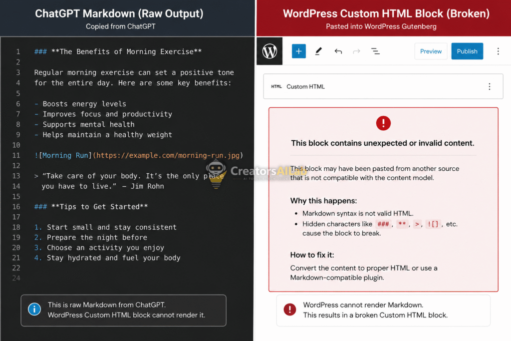 A visual comparison showing how hidden ChatGPT markdown causes a broken WordPress Gutenberg block error.