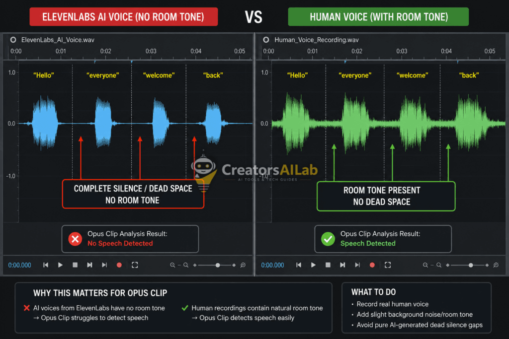 Audio waveform comparison showing why Opus clip no speech detected error occurs with AI voices | Creators AI Lab