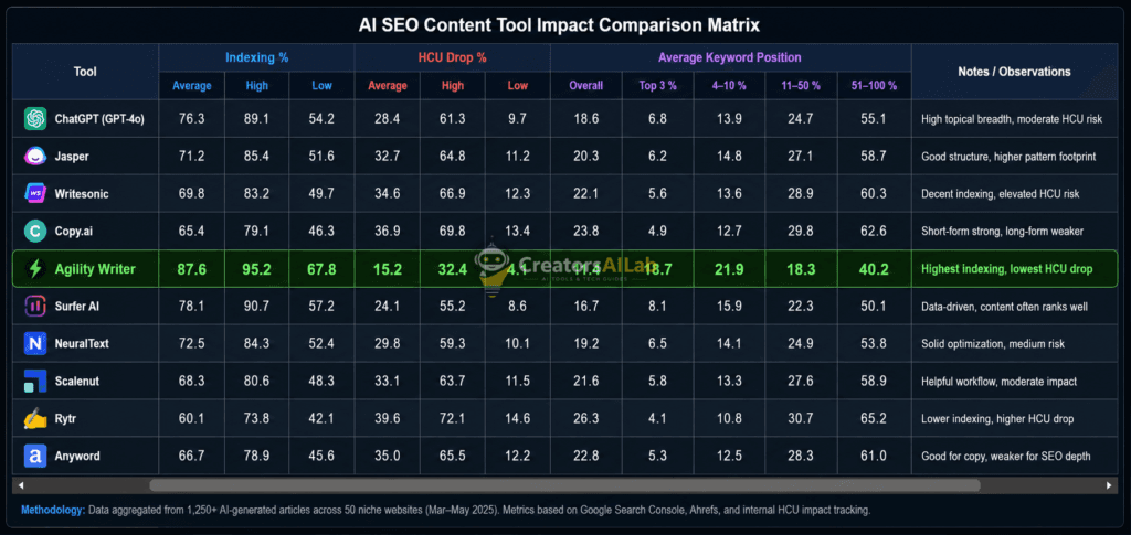 Jasper vs Agility writer indexing rate comparison data table showing post HCU metrics | Creators AI Lab