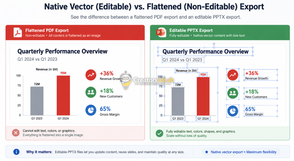Technical comparison of native vector export versus flattened image export in a free AI presentation makers with no watermark 